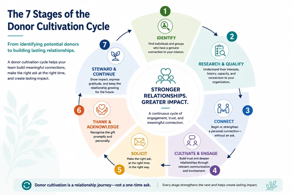 Donor Cultivation Cycle